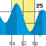 Tide chart for Shelter Bay, La Conner, Washington on 2023/02/25