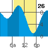 Tide chart for Shelter Bay, La Conner, Washington on 2023/02/26