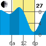 Tide chart for Shelter Bay, La Conner, Washington on 2023/02/27