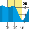 Tide chart for Shelter Bay, La Conner, Washington on 2023/02/28