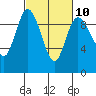 Tide chart for La Conner, Shelter Bay, Washington on 2023/03/10