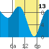 Tide chart for La Conner, Shelter Bay, Washington on 2023/03/13