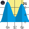 Tide chart for La Conner, Shelter Bay, Washington on 2023/03/21