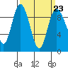 Tide chart for La Conner, Shelter Bay, Washington on 2023/03/23
