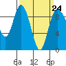 Tide chart for La Conner, Shelter Bay, Washington on 2023/03/24