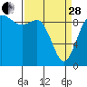 Tide chart for La Conner, Shelter Bay, Washington on 2023/03/28