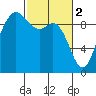 Tide chart for La Conner, Shelter Bay, Washington on 2023/03/2