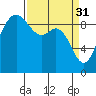 Tide chart for La Conner, Shelter Bay, Washington on 2023/03/31