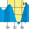 Tide chart for Shelter Bay, La Conner, Washington on 2023/04/10
