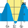 Tide chart for Shelter Bay, La Conner, Washington on 2023/04/21