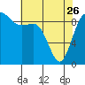Tide chart for Shelter Bay, La Conner, Washington on 2023/04/26