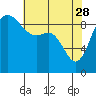 Tide chart for Shelter Bay, La Conner, Washington on 2023/04/28