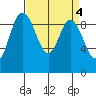 Tide chart for Shelter Bay, La Conner, Washington on 2023/04/4