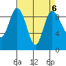 Tide chart for Shelter Bay, La Conner, Washington on 2023/04/6
