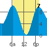 Tide chart for Shelter Bay, La Conner, Washington on 2023/04/7