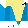 Tide chart for Shelter Bay, La Conner, Washington on 2023/05/10