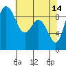 Tide chart for Shelter Bay, La Conner, Washington on 2023/05/14