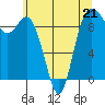 Tide chart for Shelter Bay, La Conner, Washington on 2023/05/21