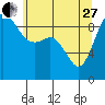 Tide chart for Shelter Bay, La Conner, Washington on 2023/05/27