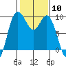Tide chart for Shelter Bay, La Conner, Washington on 2024/02/10