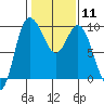 Tide chart for Shelter Bay, La Conner, Washington on 2024/02/11