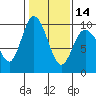 Tide chart for Shelter Bay, La Conner, Washington on 2024/02/14