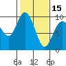 Tide chart for Shelter Bay, La Conner, Washington on 2024/02/15
