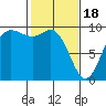 Tide chart for Shelter Bay, La Conner, Washington on 2024/02/18