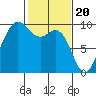 Tide chart for Shelter Bay, La Conner, Washington on 2024/02/20