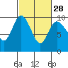 Tide chart for Shelter Bay, La Conner, Washington on 2024/02/28