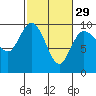 Tide chart for Shelter Bay, La Conner, Washington on 2024/02/29