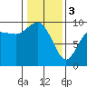 Tide chart for Shelter Bay, La Conner, Washington on 2024/02/3