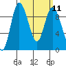 Tide chart for Shelter Bay, La Conner, Washington on 2024/03/11