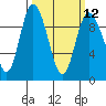 Tide chart for Shelter Bay, La Conner, Washington on 2024/03/12