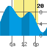 Tide chart for Shelter Bay, La Conner, Washington on 2024/03/20