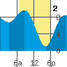 Tide chart for Shelter Bay, La Conner, Washington on 2024/03/2