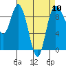 Tide chart for Shelter Bay, La Conner, Washington on 2024/04/10