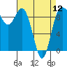 Tide chart for Shelter Bay, La Conner, Washington on 2024/04/12