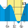 Tide chart for Shelter Bay, La Conner, Washington on 2024/04/13