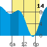 Tide chart for Shelter Bay, La Conner, Washington on 2024/04/14