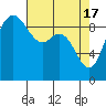 Tide chart for Shelter Bay, La Conner, Washington on 2024/04/17