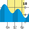 Tide chart for Shelter Bay, La Conner, Washington on 2024/04/18