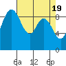 Tide chart for Shelter Bay, La Conner, Washington on 2024/04/19