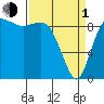 Tide chart for Shelter Bay, La Conner, Washington on 2024/04/1