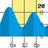 Tide chart for Shelter Bay, La Conner, Washington on 2024/04/20