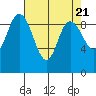 Tide chart for Shelter Bay, La Conner, Washington on 2024/04/21