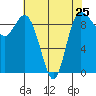Tide chart for Shelter Bay, La Conner, Washington on 2024/04/25