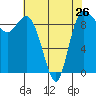 Tide chart for Shelter Bay, La Conner, Washington on 2024/04/26