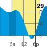 Tide chart for Shelter Bay, La Conner, Washington on 2024/04/29