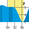 Tide chart for Shelter Bay, La Conner, Washington on 2024/04/2